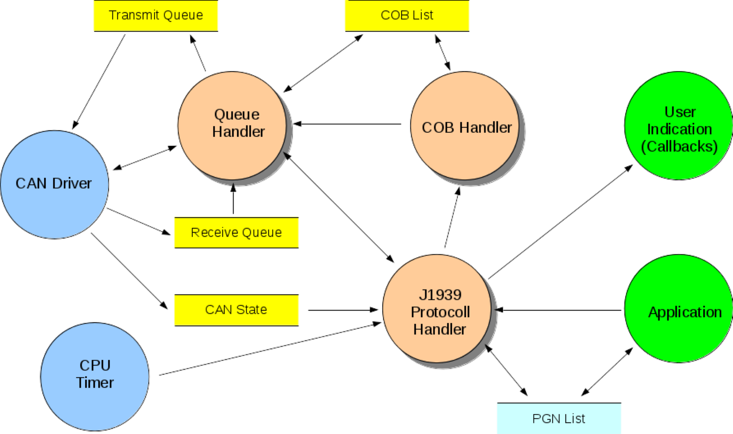 http://www.gridconnect.com/cdn/shop/products/j1939_protocol_stack1500x889.png?v=1597157009