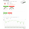 Sample SensDesk technology portal screen for the STE2r2 showing sensor  readings inputs status, readings over time charts.